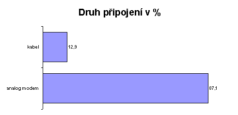 Druh připojení v %