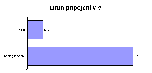 Druh připojení v %