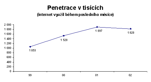 Penetrace v tisících