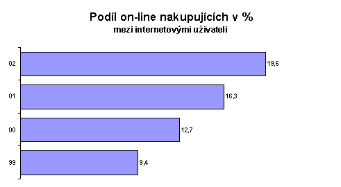 Podíl on-line nakupujících