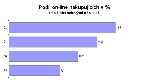 Podíl on-line nakupujících