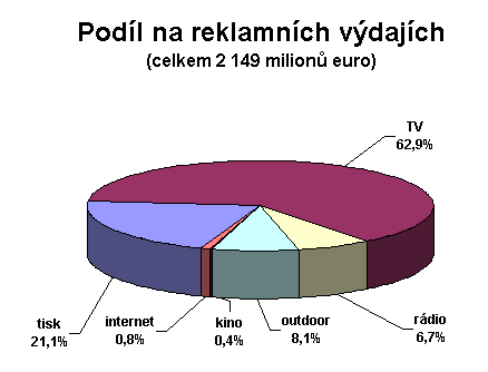 Podíl na reklamních výdajích