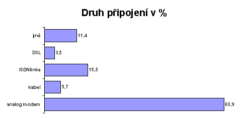 Druh připojení v %