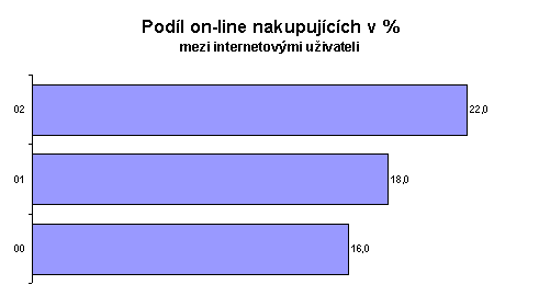 Podíl on-line nakupujících