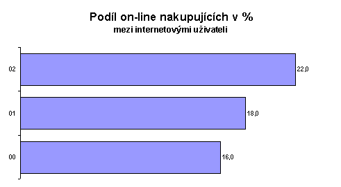 Podíl on-line nakupujících