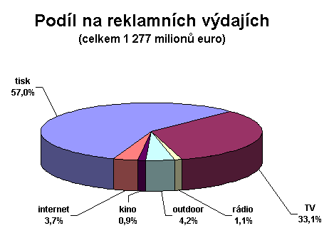 Podíl na reklamních výdajích