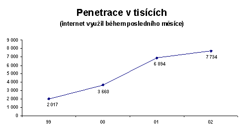 Penetrace v tisících