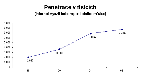 Penetrace v tisících