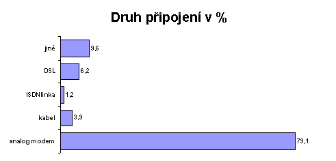 Druh připojení v %