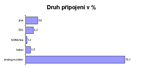 Druh připojení v %