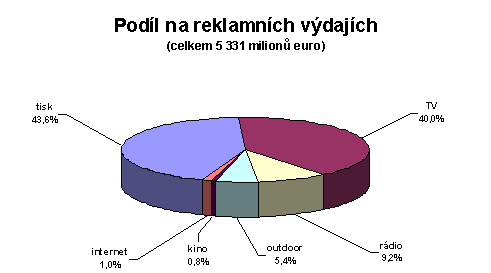 Podíl na reklamních výdajích