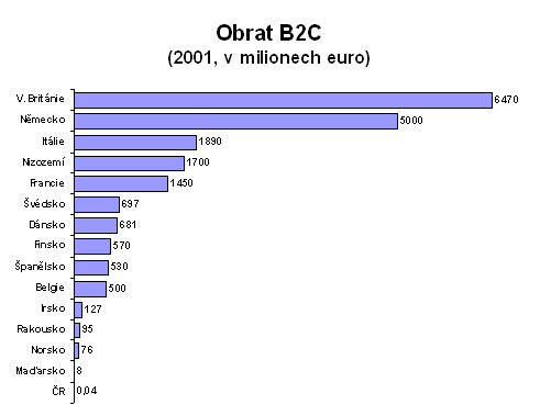 Obrat B2C (2001, v milionech euro)