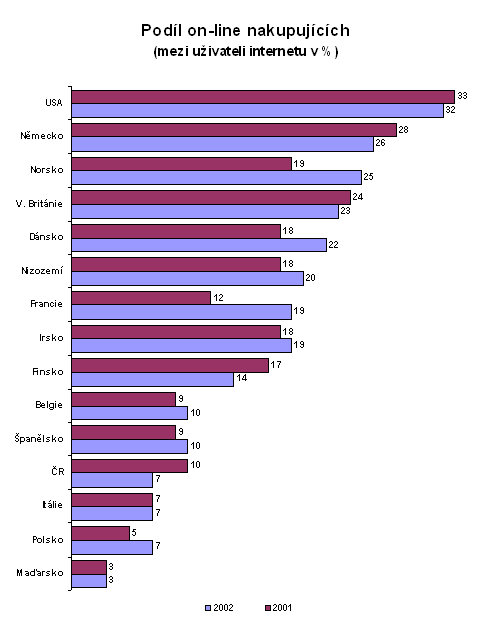 Podíl on-line nakupujících (mezi uživateli internetu v %)