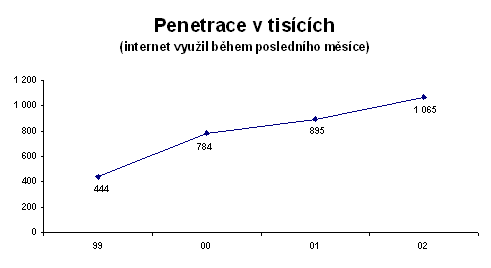 Penetrace v tisících