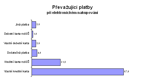 Převažující platby