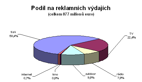 Podíl na reklamních výdajích