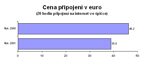 Cena připojení v euro