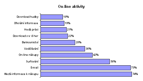 On-line aktivity