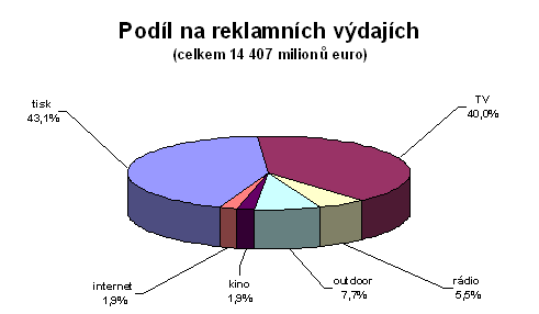 Podíl na reklamních výdajích