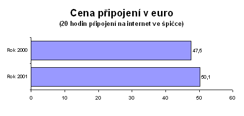 Cena připojení v euro