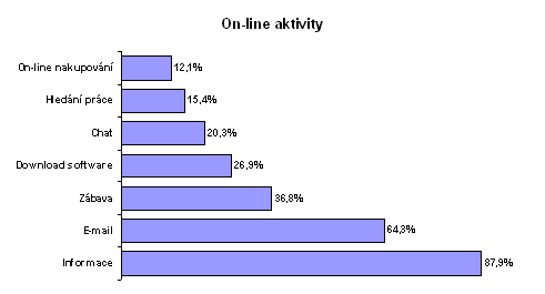 On-line aktivity