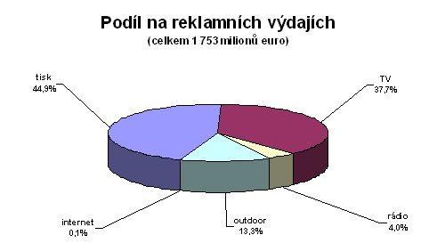 Podíl na reklamních výdajích