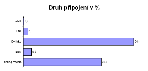 Druh připojení v %