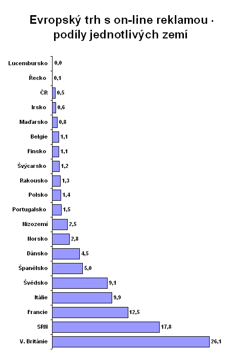 Evropský trh s on-line reklamou - podíly jednotlivých zemí