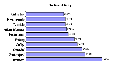 On-line aktivity