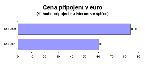 Cena připojení v euro