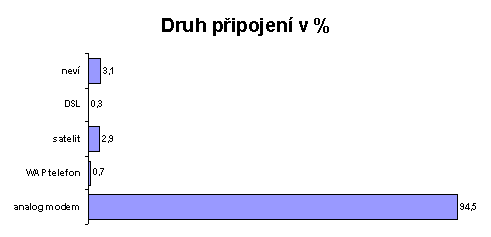 Druh připojení