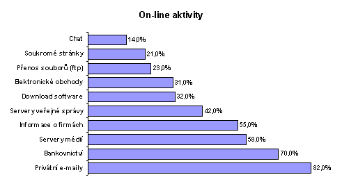 On-line aktivity