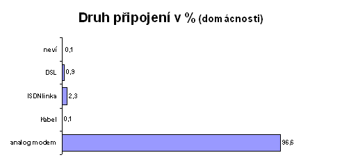 Druh připojení