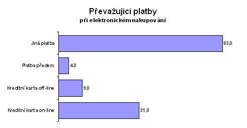 Převažující platby