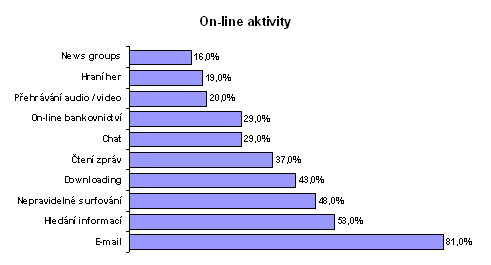 On-line aktivity