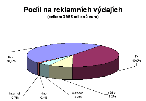 Podíl na reklamních výdajích