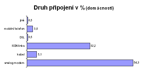 Druh připojení