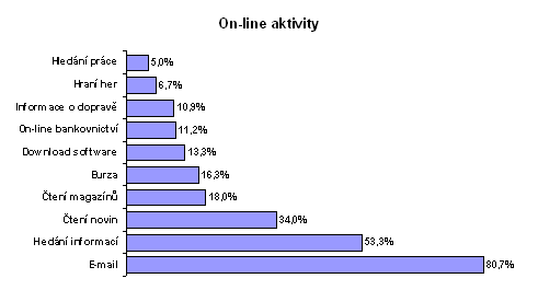 On-line aktivity