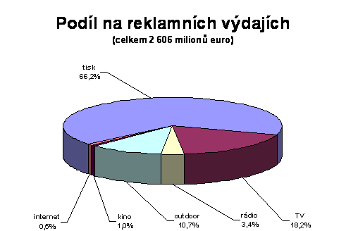 Podíl na reklamních výdajích