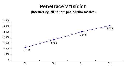 Penetrace