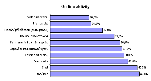 On-line aktivity