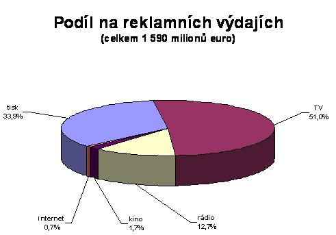 Podíl na reklamních výdajích