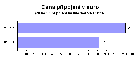 Cena připojení