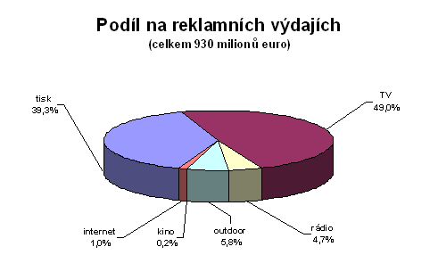 Podíl na reklamních výdajích