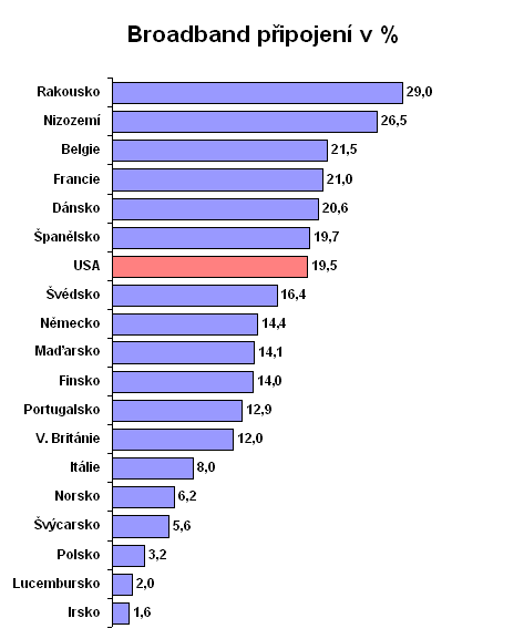 Broadband připojení v jednotlivých státech