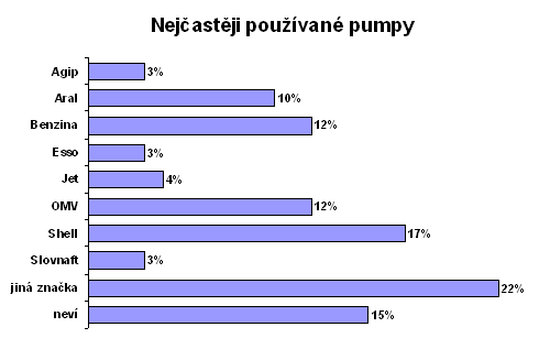 Nejčastěji používané pumpy