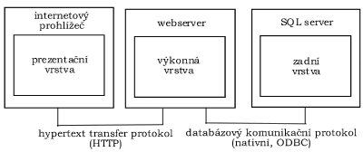 MS SQL Server - připojování - základní schéma