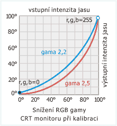 Zobrazení gama korekce 2,5 a 2,2