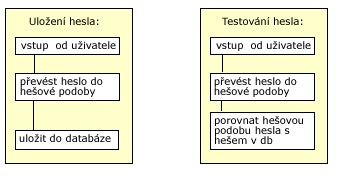 Schéma ukládání hesel a přihlašování uživatele