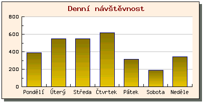 Denní návštěvnost